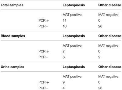 The Evaluation of the Diagnostic Value of a PCR Assay When Compared to a Serologic Micro-Agglutination Test for Canine Leptospirosis